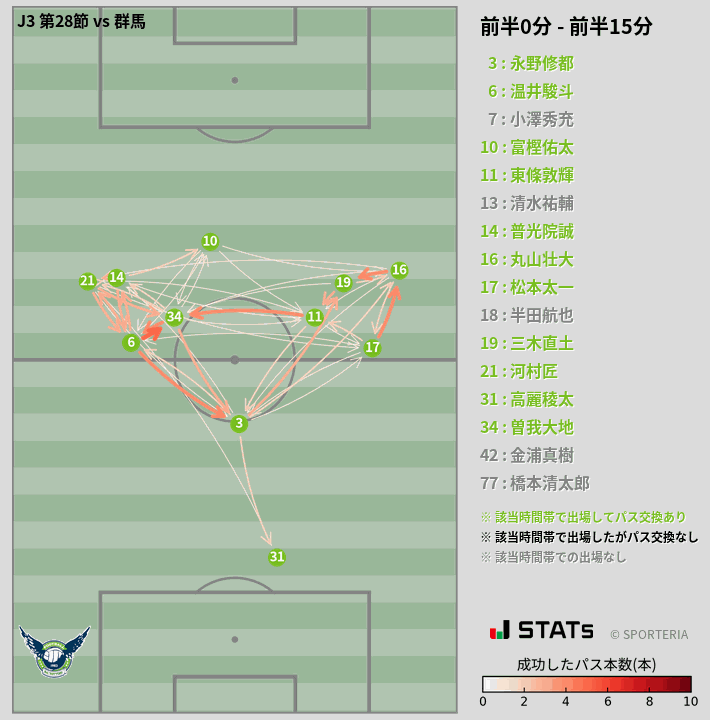 時間帯別パスネットワーク図
