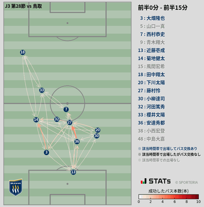 時間帯別パスネットワーク図