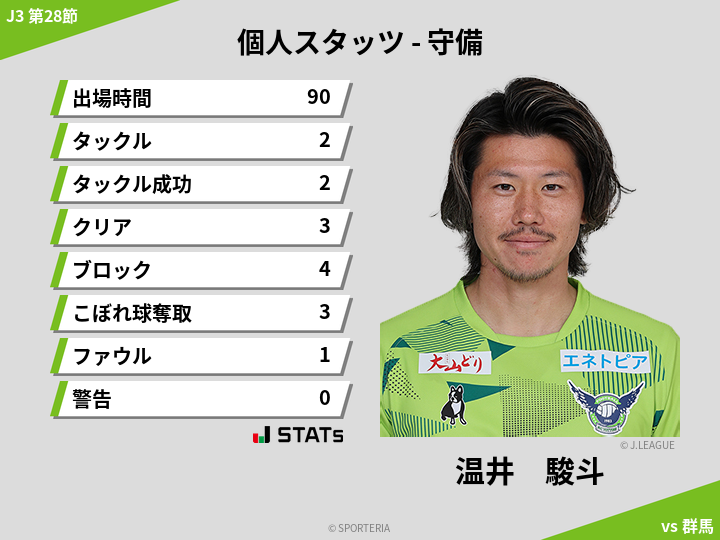 守備スタッツ - 温井　駿斗