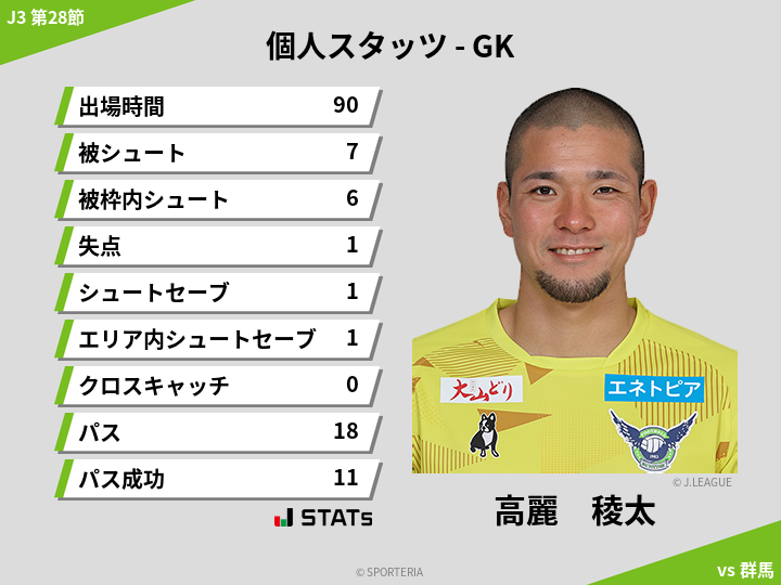 GKスタッツ - 高麗　稜太