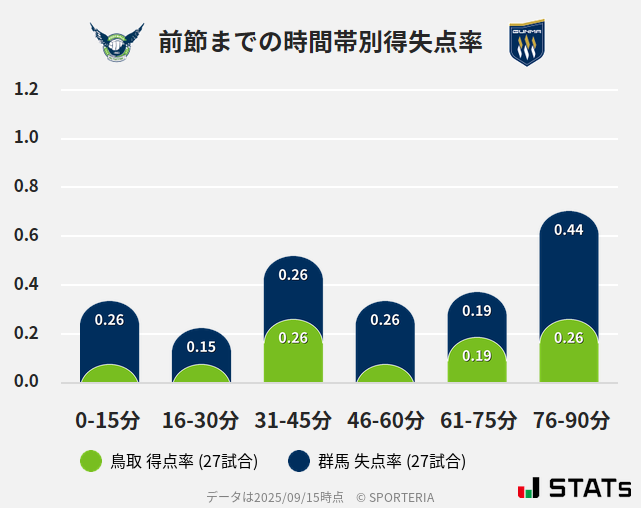 時間帯別得失点率