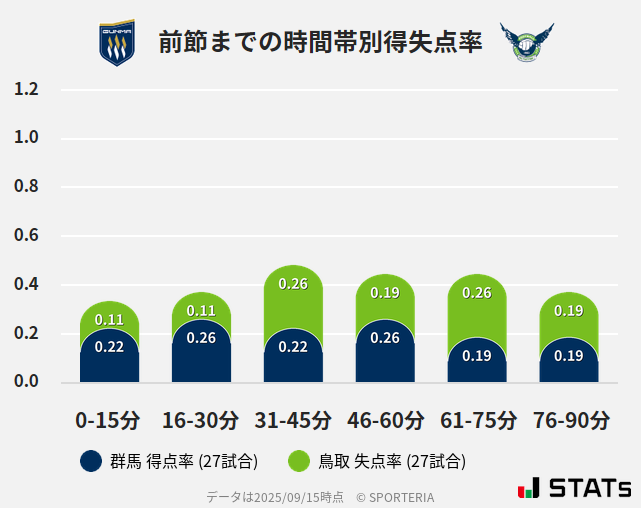 時間帯別得失点率