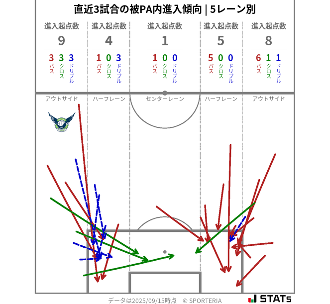 被PA内への進入傾向