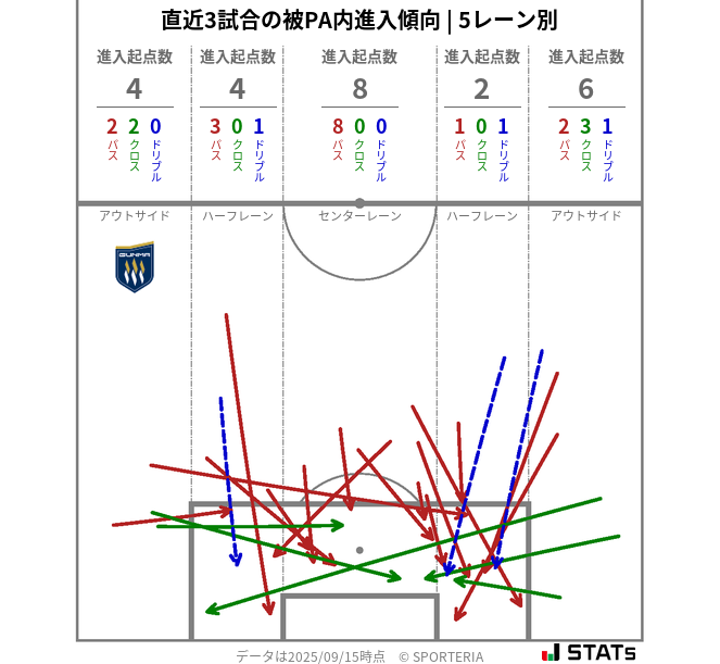 被PA内への進入傾向