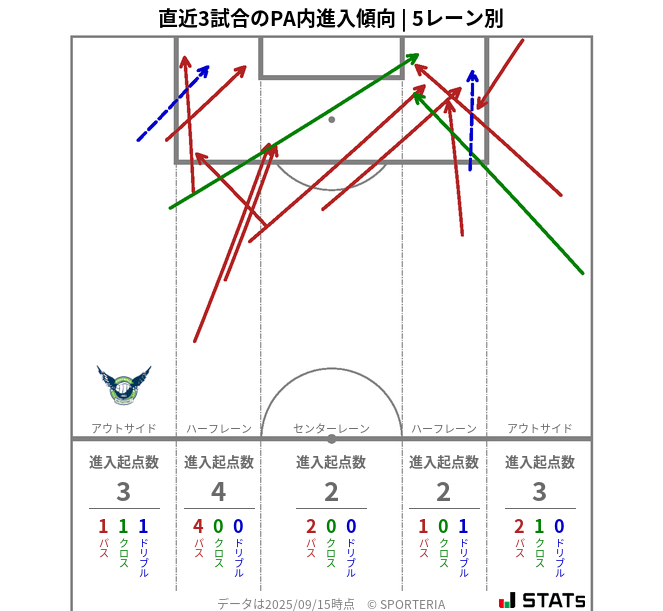 PA内への進入傾向