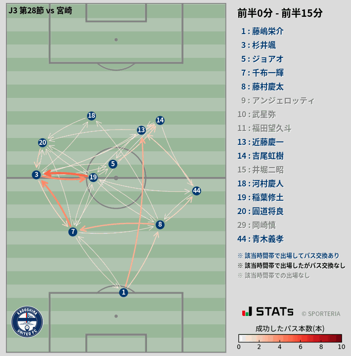 時間帯別パスネットワーク図