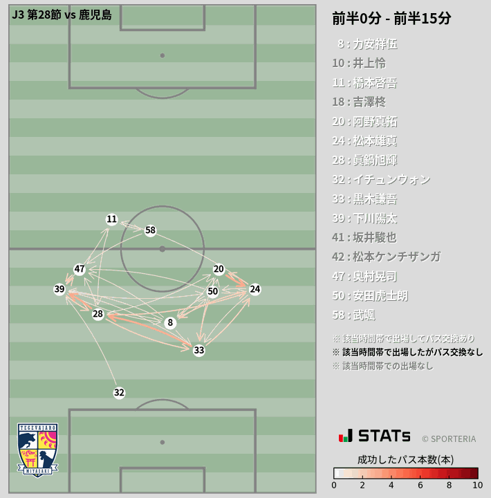 時間帯別パスネットワーク図