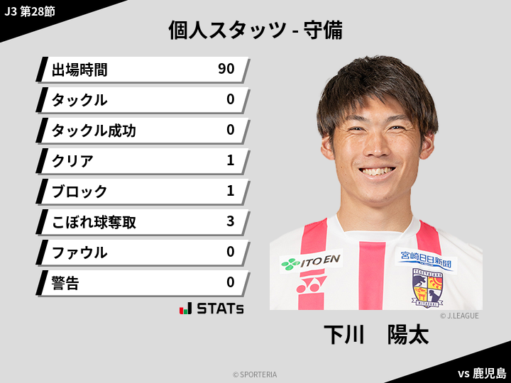 守備スタッツ - 下川　陽太