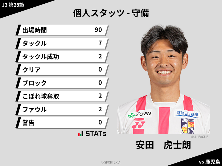 守備スタッツ - 安田　虎士朗