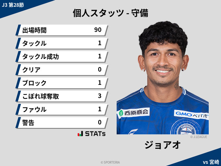 守備スタッツ - ジョアオ