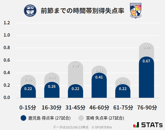 時間帯別得失点率