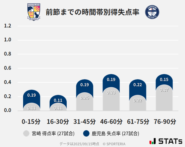 時間帯別得失点率