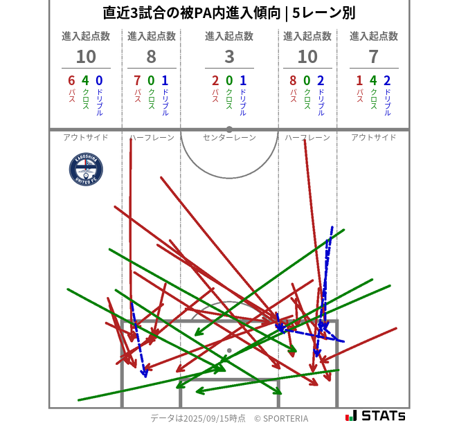 被PA内への進入傾向