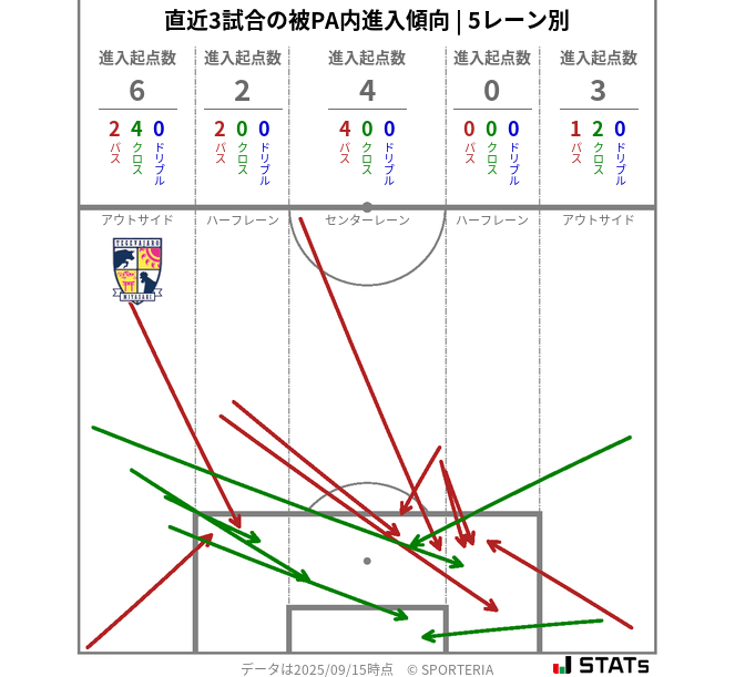 被PA内への進入傾向