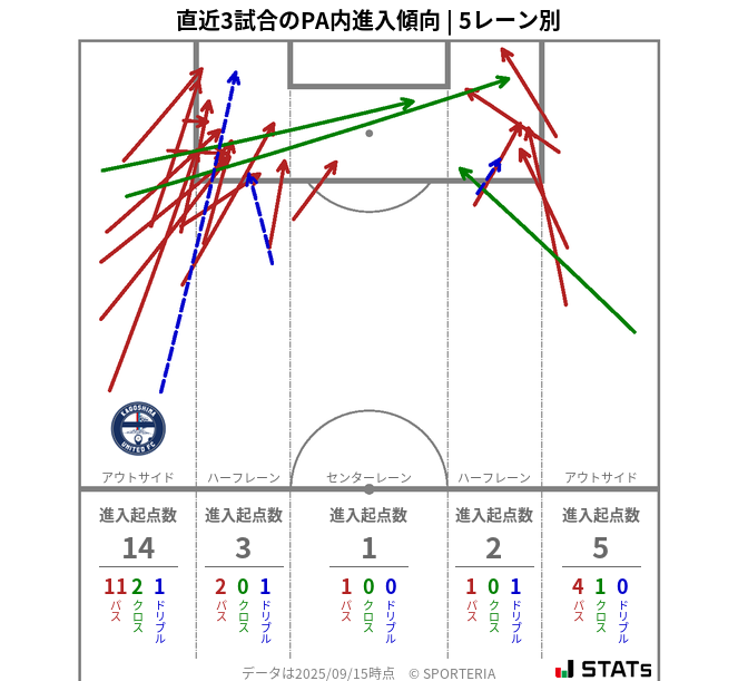 PA内への進入傾向