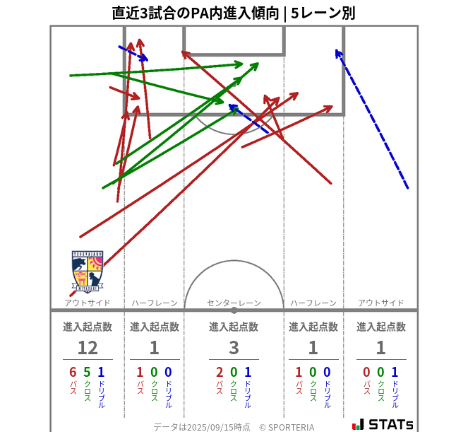 PA内への進入傾向