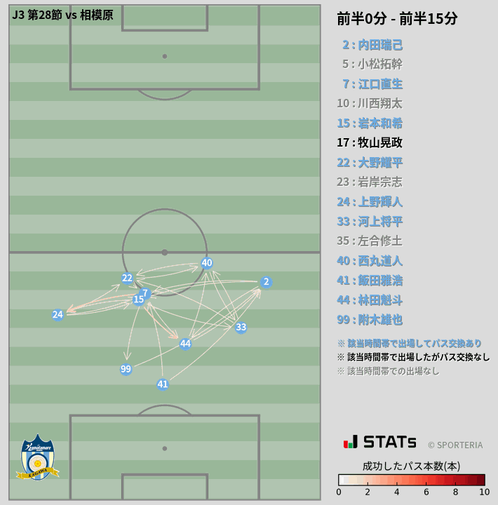 時間帯別パスネットワーク図
