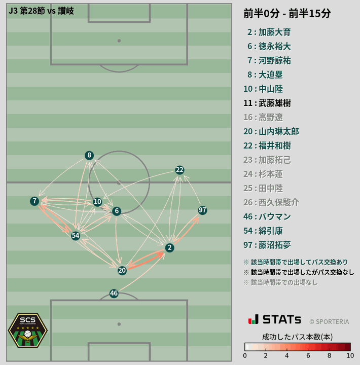時間帯別パスネットワーク図