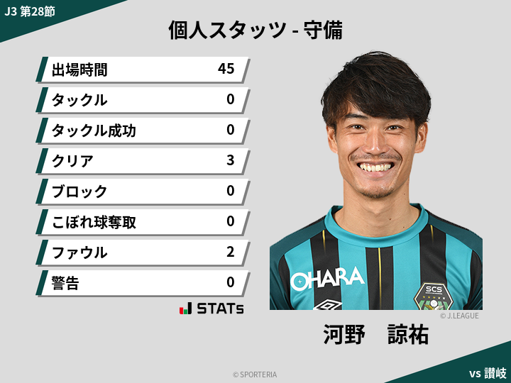 守備スタッツ - 河野　諒祐