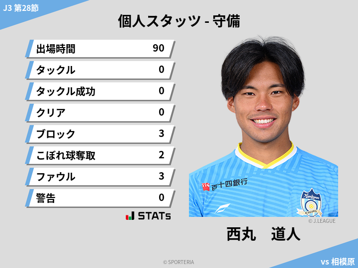守備スタッツ - 西丸　道人