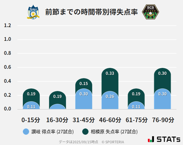 時間帯別得失点率