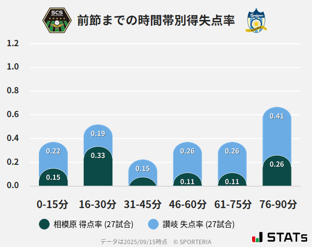 時間帯別得失点率