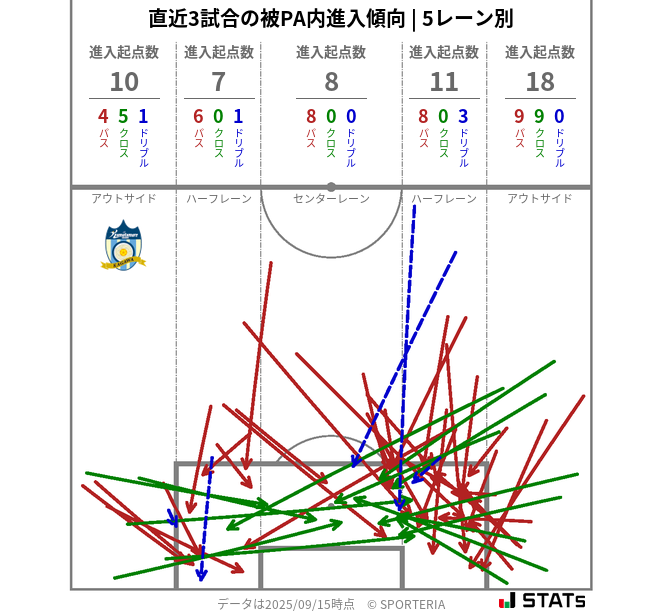 被PA内への進入傾向