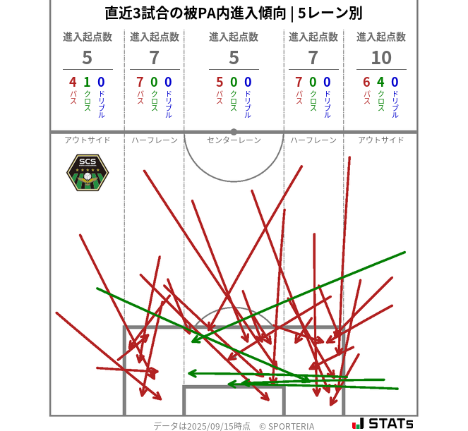 被PA内への進入傾向