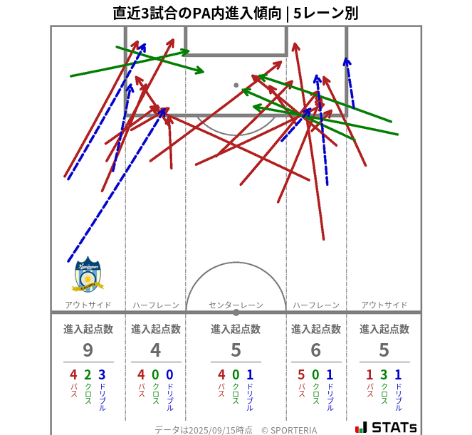 PA内への進入傾向