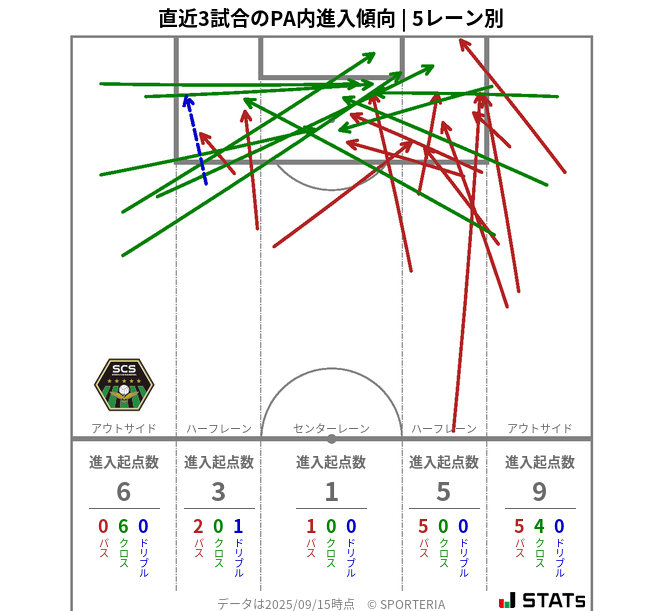 PA内への進入傾向