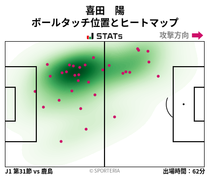 ヒートマップ - 喜田　陽