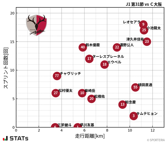 走行距離・スプリント回数