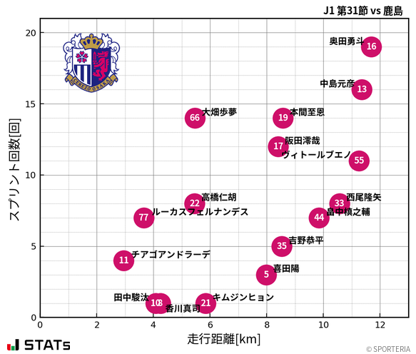 走行距離・スプリント回数