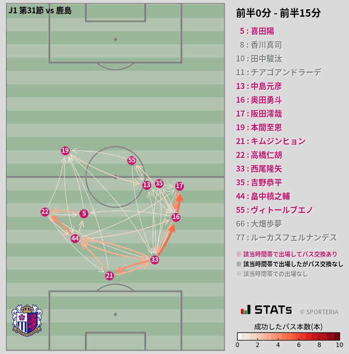 時間帯別パスネットワーク図