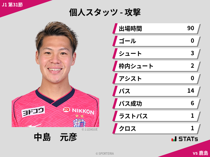 攻撃スタッツ - 中島　元彦