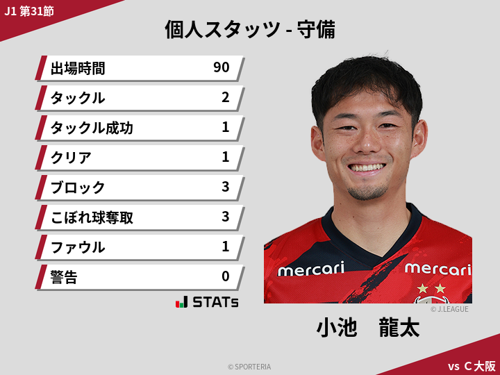 守備スタッツ - 小池　龍太