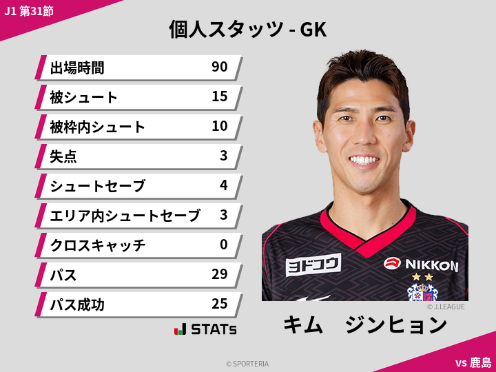 GKスタッツ - キム　ジンヒョン