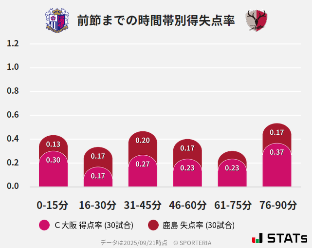 時間帯別得失点率