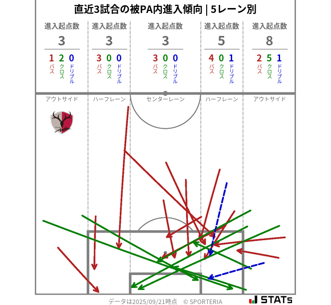 被PA内への進入傾向