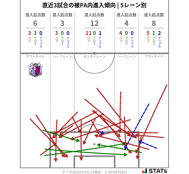 被PA内への進入傾向