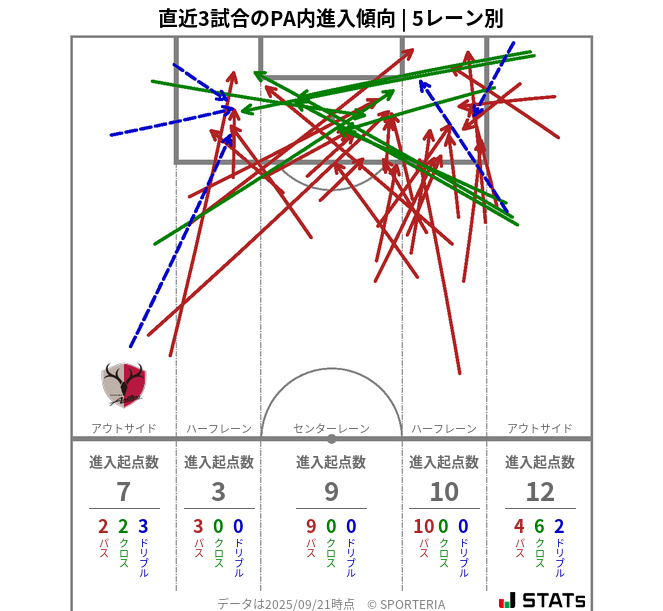 PA内への進入傾向