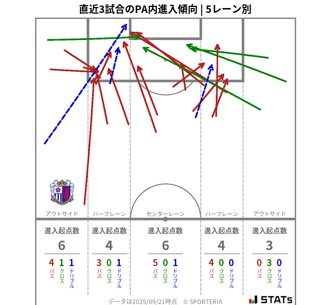 PA内への進入傾向