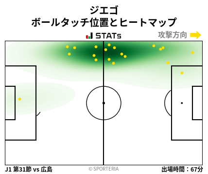 ヒートマップ - ジエゴ