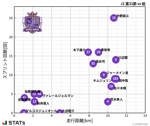 走行距離・スプリント回数