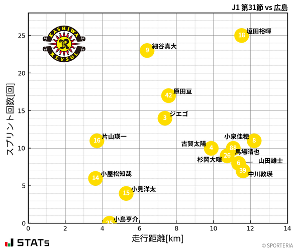 走行距離・スプリント回数