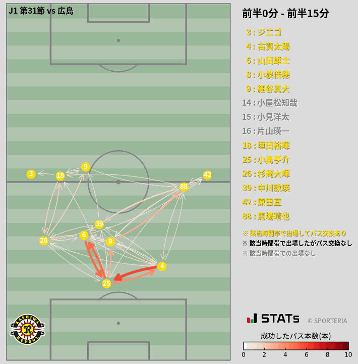 時間帯別パスネットワーク図