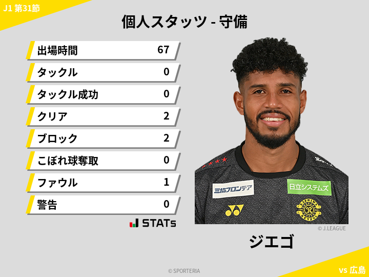 守備スタッツ - ジエゴ