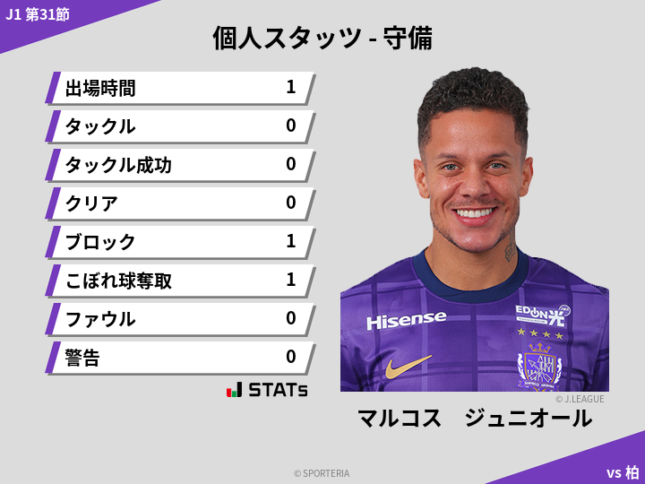 守備スタッツ - マルコス　ジュニオール