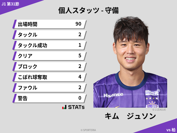 守備スタッツ - キム　ジュソン
