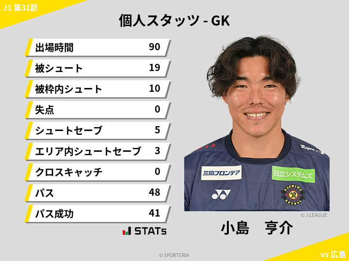 GKスタッツ - 小島　亨介